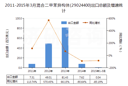 2011-2015年3月混合二甲苯異構(gòu)體(29024400)出口總額及增速統(tǒng)計(jì)